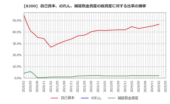 8200 (株)リンガーハット: 自己資本、のれん、繰延税金資産の総資産に対する比率の推移