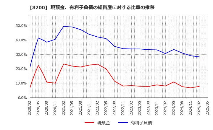 8200 (株)リンガーハット: 現預金、有利子負債の総資産に対する比率の推移