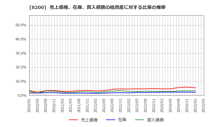 8200 (株)リンガーハット: 売上債権、在庫、買入債務の総資産に対する比率の推移
