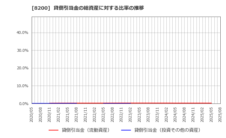 8200 (株)リンガーハット: 貸倒引当金の総資産に対する比率の推移