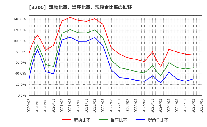 8200 (株)リンガーハット: 流動比率、当座比率、現預金比率の推移