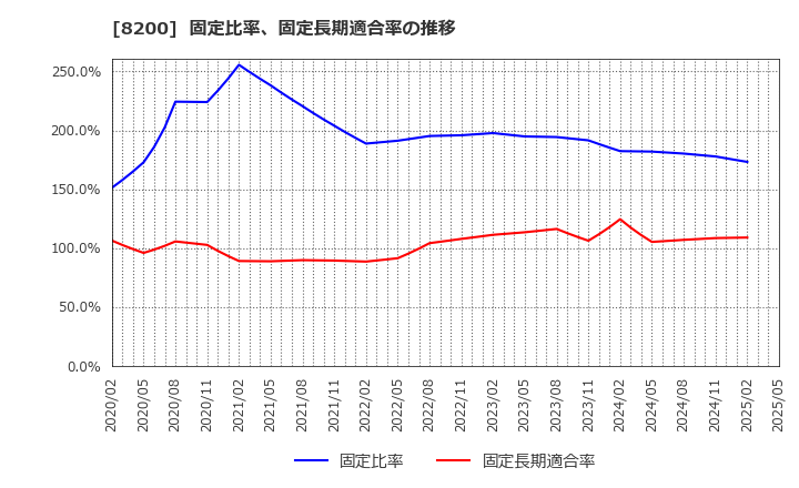 8200 (株)リンガーハット: 固定比率、固定長期適合率の推移