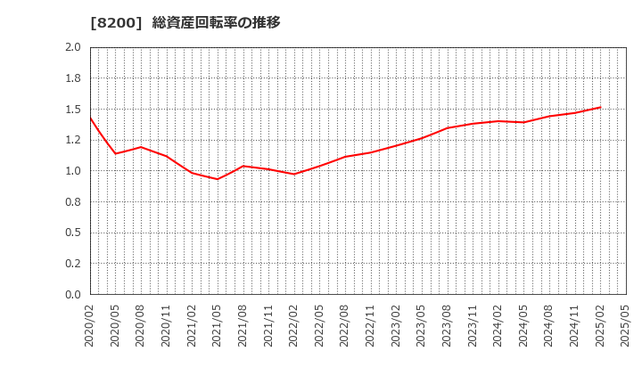 8200 (株)リンガーハット: 総資産回転率の推移