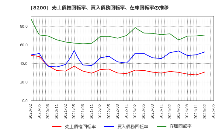 8200 (株)リンガーハット: 売上債権回転率、買入債務回転率、在庫回転率の推移