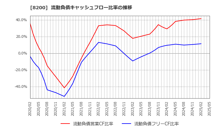 8200 (株)リンガーハット: 流動負債キャッシュフロー比率の推移