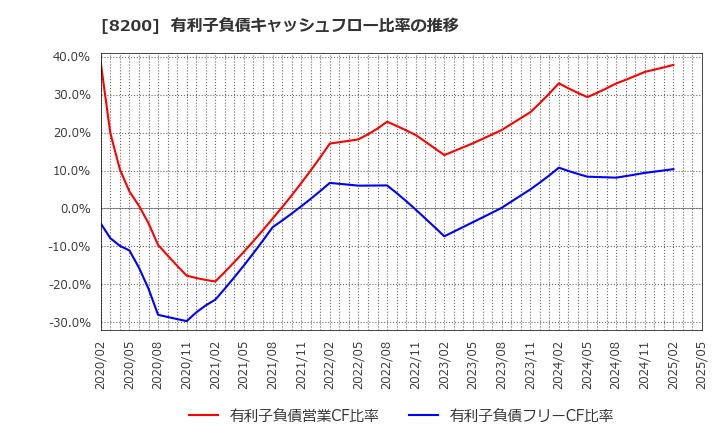 8200 (株)リンガーハット: 有利子負債キャッシュフロー比率の推移