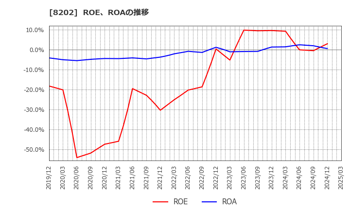8202 ラオックスホールディングス(株): ROE、ROAの推移