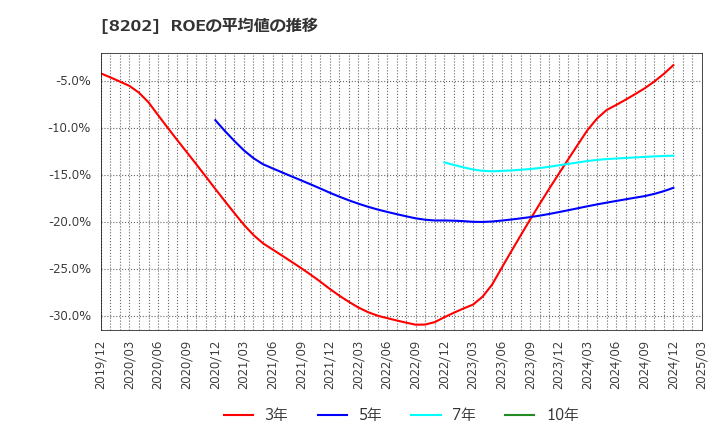 8202 ラオックスホールディングス(株): ROEの平均値の推移