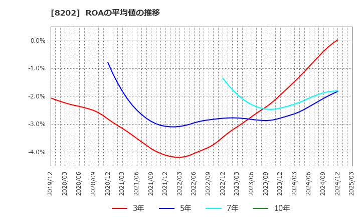 8202 ラオックスホールディングス(株): ROAの平均値の推移