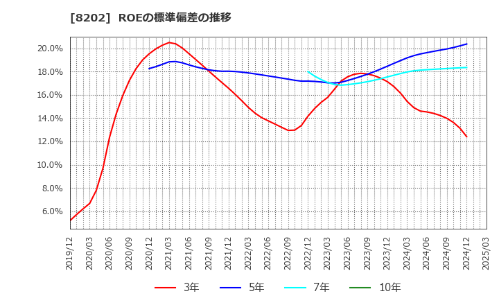 8202 ラオックスホールディングス(株): ROEの標準偏差の推移