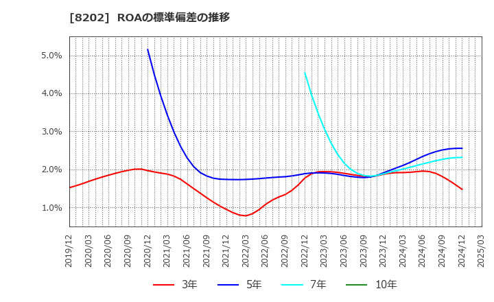 8202 ラオックスホールディングス(株): ROAの標準偏差の推移