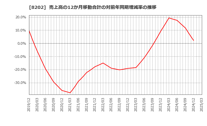 8202 ラオックスホールディングス(株): 売上高の12か月移動合計の対前年同期増減率の推移