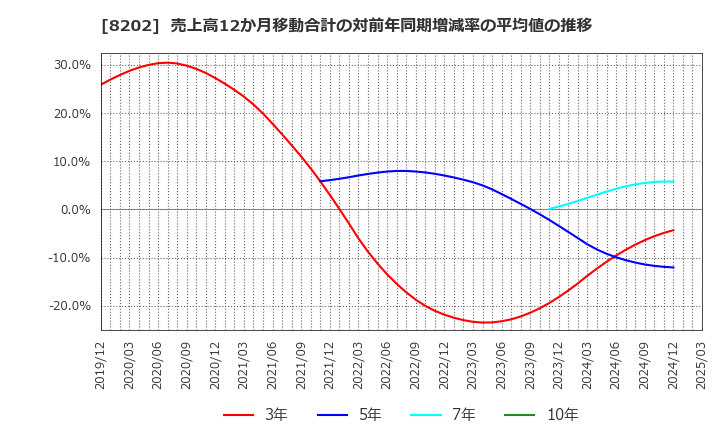 8202 ラオックスホールディングス(株): 売上高12か月移動合計の対前年同期増減率の平均値の推移