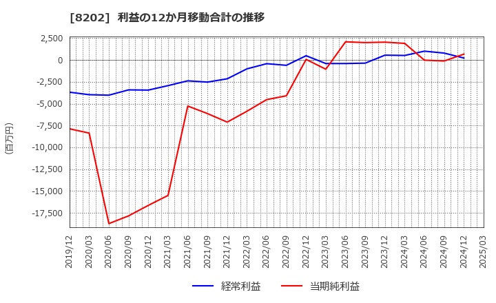 8202 ラオックスホールディングス(株): 利益の12か月移動合計の推移