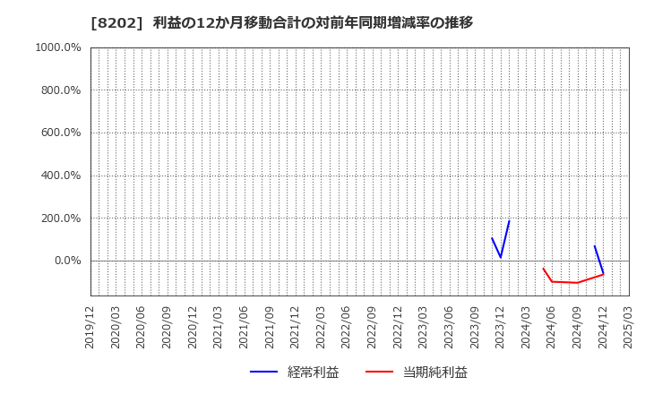 8202 ラオックスホールディングス(株): 利益の12か月移動合計の対前年同期増減率の推移