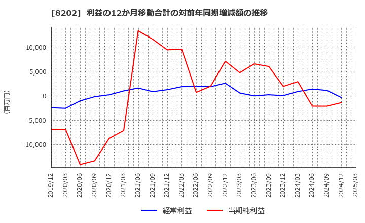 8202 ラオックスホールディングス(株): 利益の12か月移動合計の対前年同期増減額の推移