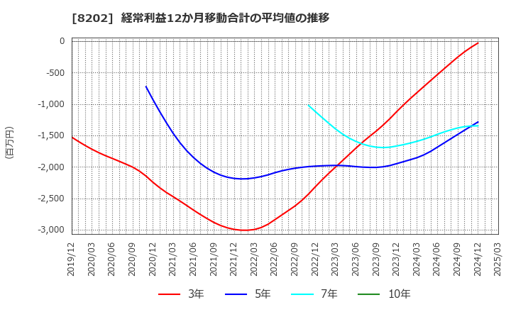 8202 ラオックスホールディングス(株): 経常利益12か月移動合計の平均値の推移