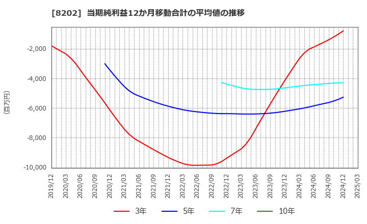 8202 ラオックスホールディングス(株): 当期純利益12か月移動合計の平均値の推移