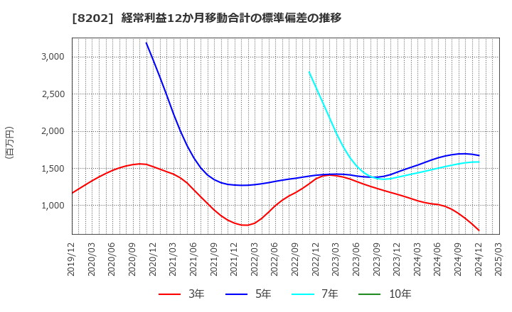 8202 ラオックスホールディングス(株): 経常利益12か月移動合計の標準偏差の推移