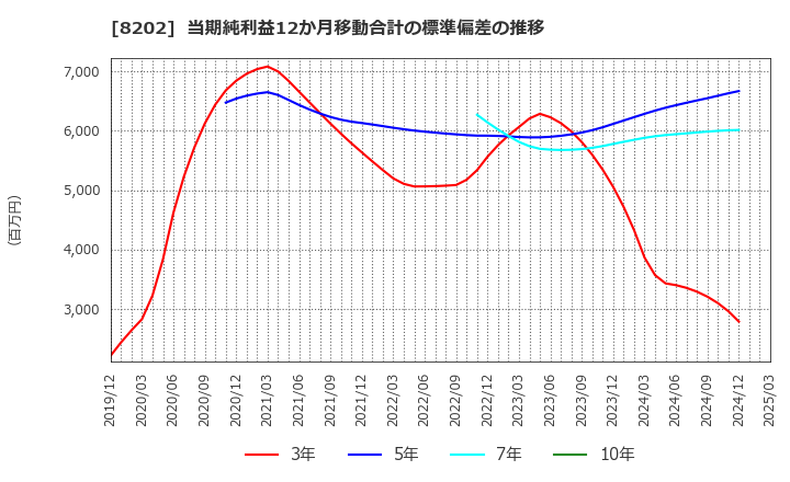 8202 ラオックスホールディングス(株): 当期純利益12か月移動合計の標準偏差の推移