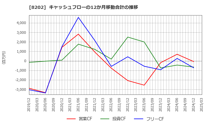 8202 ラオックスホールディングス(株): キャッシュフローの12か月移動合計の推移