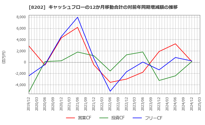 8202 ラオックスホールディングス(株): キャッシュフローの12か月移動合計の対前年同期増減額の推移