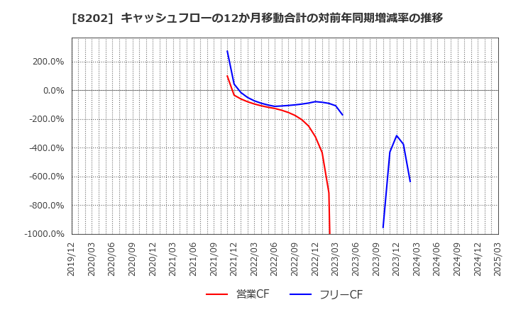 8202 ラオックスホールディングス(株): キャッシュフローの12か月移動合計の対前年同期増減率の推移