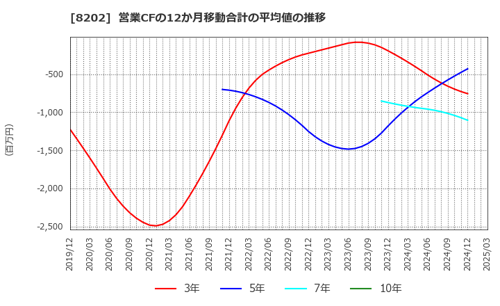 8202 ラオックスホールディングス(株): 営業CFの12か月移動合計の平均値の推移