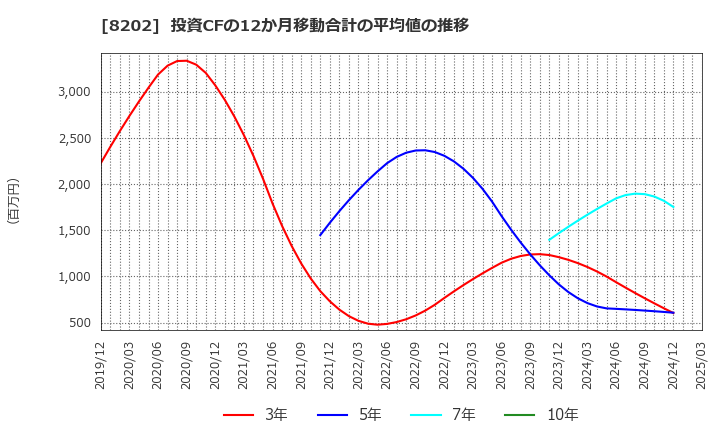 8202 ラオックスホールディングス(株): 投資CFの12か月移動合計の平均値の推移