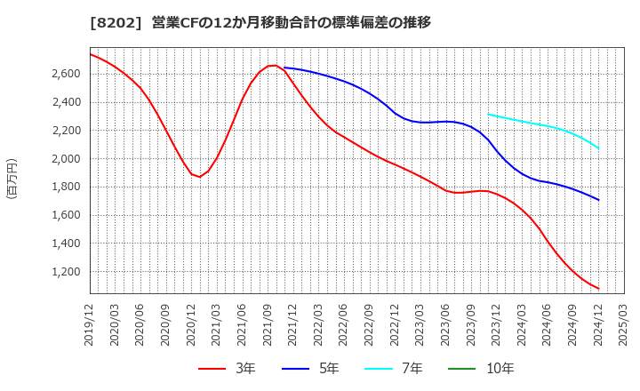 8202 ラオックスホールディングス(株): 営業CFの12か月移動合計の標準偏差の推移