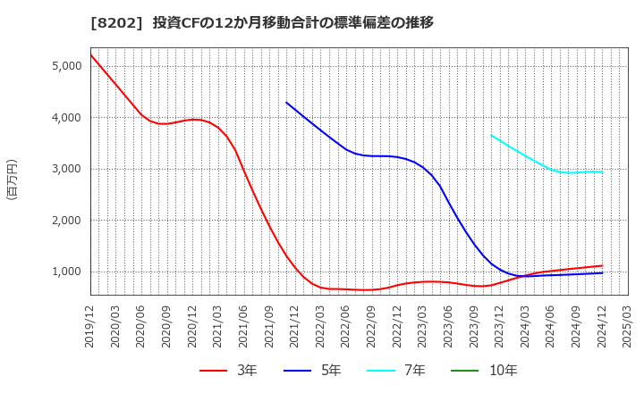 8202 ラオックスホールディングス(株): 投資CFの12か月移動合計の標準偏差の推移