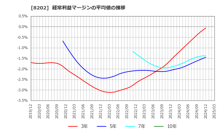8202 ラオックスホールディングス(株): 経常利益マージンの平均値の推移