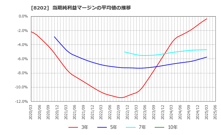 8202 ラオックスホールディングス(株): 当期純利益マージンの平均値の推移