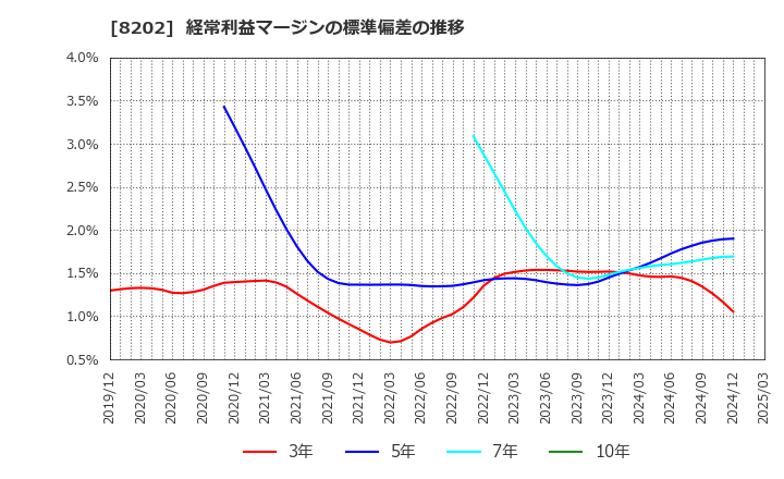 8202 ラオックスホールディングス(株): 経常利益マージンの標準偏差の推移