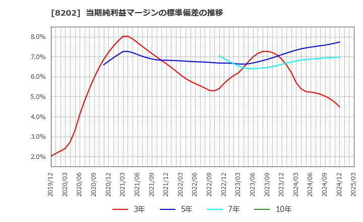 8202 ラオックスホールディングス(株): 当期純利益マージンの標準偏差の推移