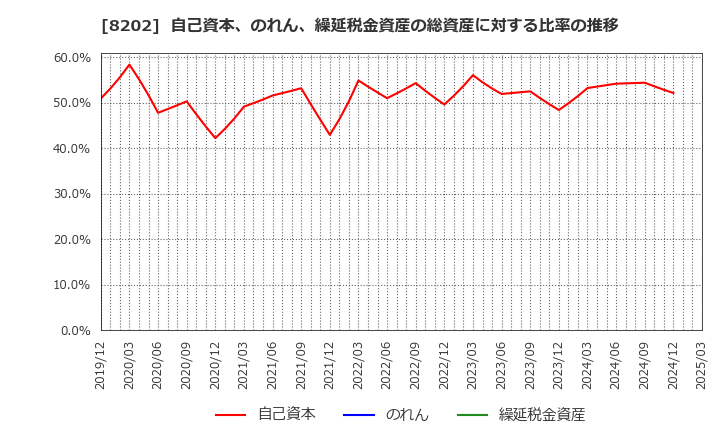 8202 ラオックスホールディングス(株): 自己資本、のれん、繰延税金資産の総資産に対する比率の推移