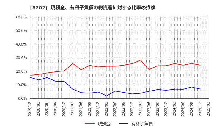 8202 ラオックスホールディングス(株): 現預金、有利子負債の総資産に対する比率の推移
