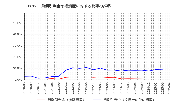 8202 ラオックスホールディングス(株): 貸倒引当金の総資産に対する比率の推移
