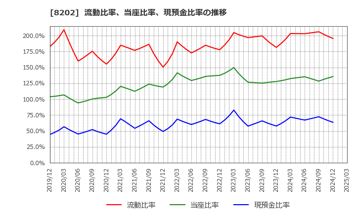 8202 ラオックスホールディングス(株): 流動比率、当座比率、現預金比率の推移