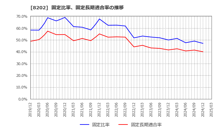 8202 ラオックスホールディングス(株): 固定比率、固定長期適合率の推移