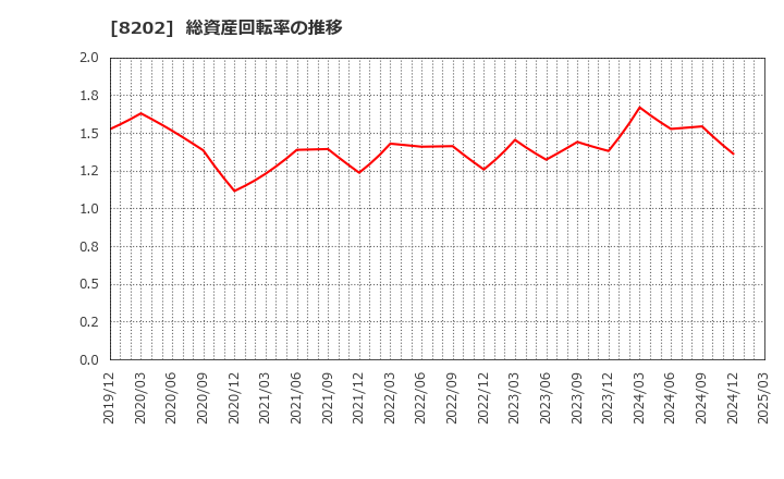 8202 ラオックスホールディングス(株): 総資産回転率の推移