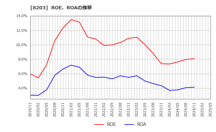 8203 (株)ＭｒＭａｘＨＤ: ROE、ROAの推移