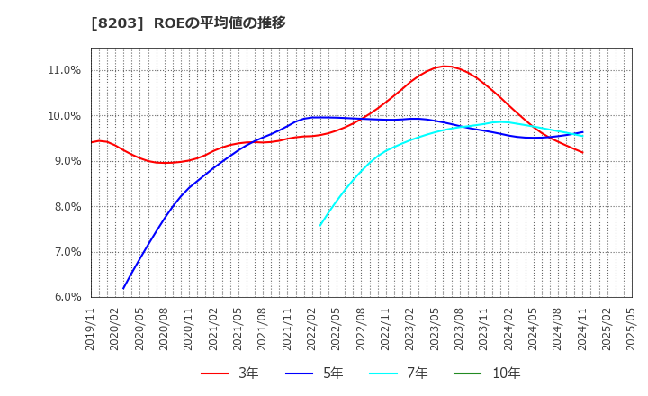 8203 (株)ＭｒＭａｘＨＤ: ROEの平均値の推移
