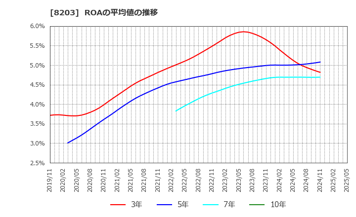 8203 (株)ＭｒＭａｘＨＤ: ROAの平均値の推移