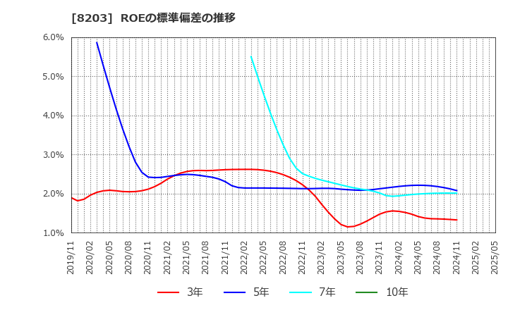 8203 (株)ＭｒＭａｘＨＤ: ROEの標準偏差の推移