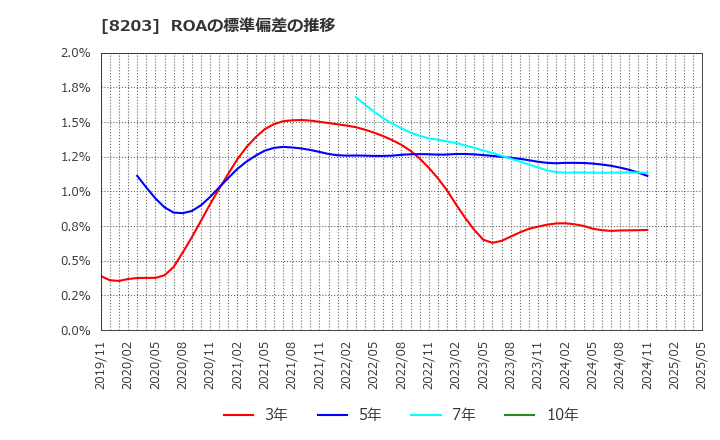 8203 (株)ＭｒＭａｘＨＤ: ROAの標準偏差の推移