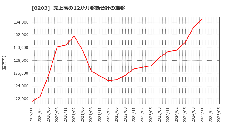 8203 (株)ＭｒＭａｘＨＤ: 売上高の12か月移動合計の推移