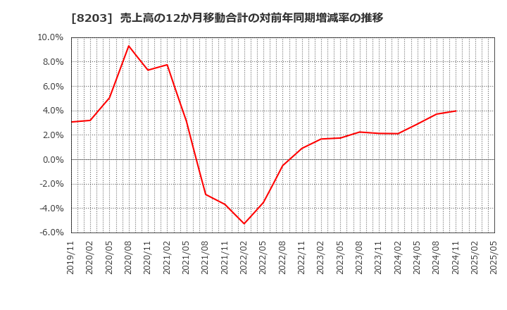 8203 (株)ＭｒＭａｘＨＤ: 売上高の12か月移動合計の対前年同期増減率の推移