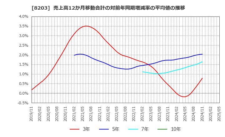 8203 (株)ＭｒＭａｘＨＤ: 売上高12か月移動合計の対前年同期増減率の平均値の推移
