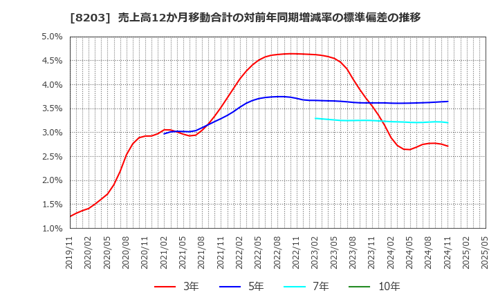 8203 (株)ＭｒＭａｘＨＤ: 売上高12か月移動合計の対前年同期増減率の標準偏差の推移